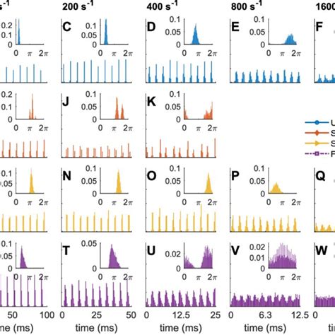 Waveforms Of Example Acoustic Stimuli Modulation Frequency F M 128