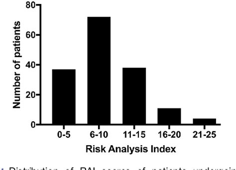 Figure 1 From Preoperative Risk Analysis Index For Frailty Predicts