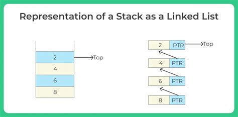 Representation Of A Stack As A Linked List In Java Prepinsta