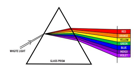 In A Spectrum Color Bends The Most Whereas Color Bends The Least