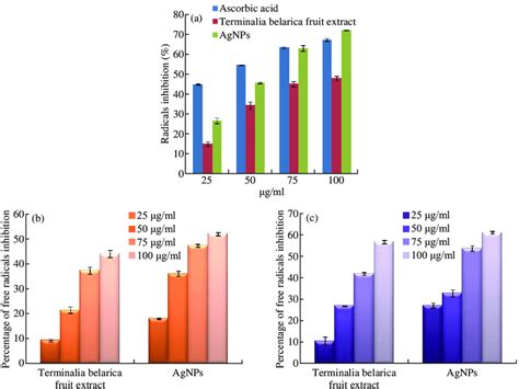 A Free Radical Scavenging Activity Of Biofabricated Tb Agnps By Dpph Download Scientific