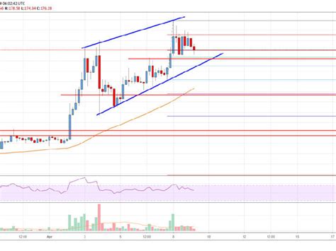 Ethereum Price Analysis Eth Could Rally Above 185 190