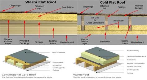 How To Build A Flat Roof Warm Or Cold Construction Flat Roof Flat Roof Insulation Roof