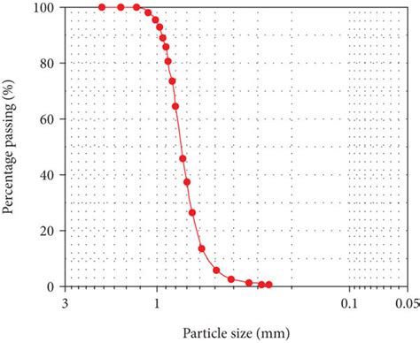 Particle Grading Curve Of The Soil Sample Download Scientific Diagram