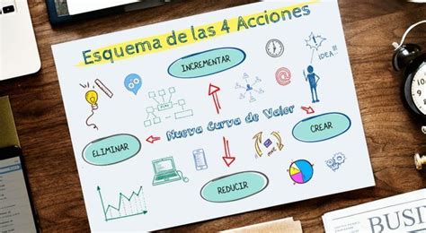 C Mo Elaborar Un Esquema De Las Cuatro Acciones Para Innovar