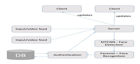 Proposed Architecture For Face Recognition Download Scientific Diagram