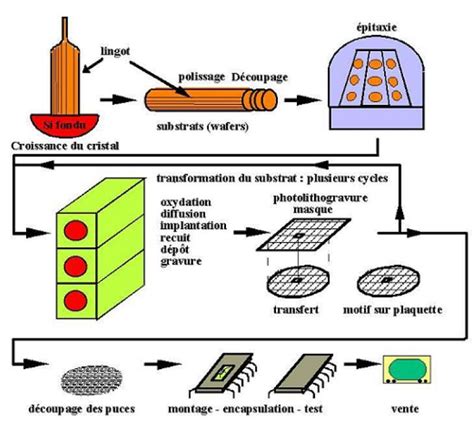 Technologies de fabrication des Circuits Intégrés