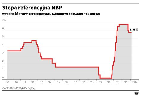 Jest Decyzja Rpp W Sprawie St P Procentowych Polska Agencja Prasowa Sa