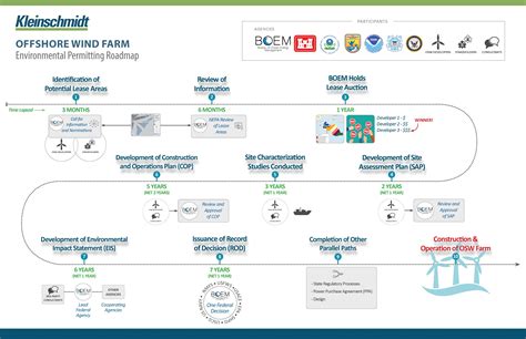 Permitting Roadmap