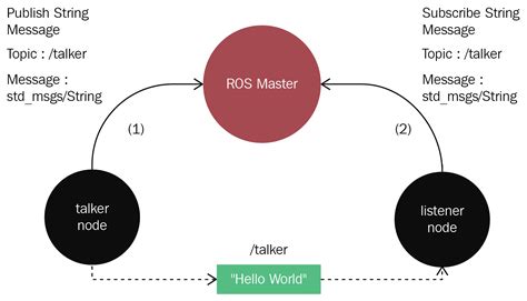 Communication In Ros Ros Robotics Projects Book