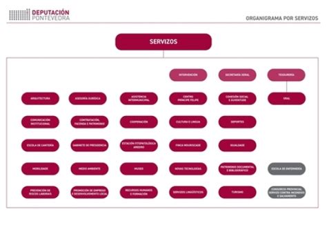 Organigrama Da Deputaci N De Pontevedra