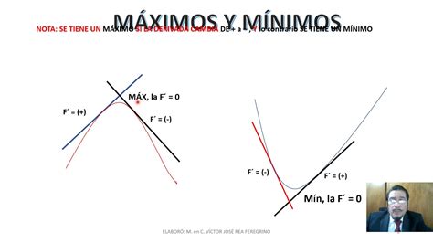 TEORIA APLICACIÓN DE LA DERIVADA MAXIMOS Y MINIMOS YouTube