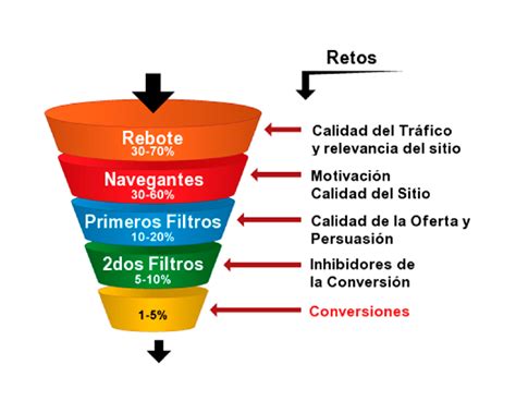 Solo Curso De Colisión Menstruación Que Es El Embudo De Conversion