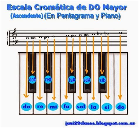 Escala Cromática | Clases simples de Guitarra y Piano