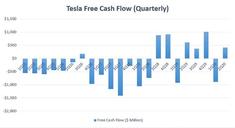 Is Tesla Having Sufficient Cash On Hand Cash Flow Based Dividends Stock Screener