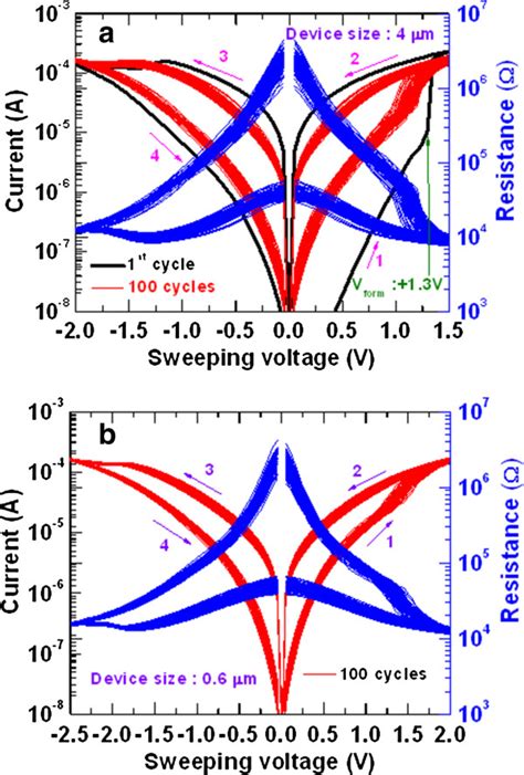 Current-voltage and resistance-voltage switching characteristics with ...