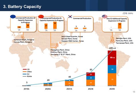 SK Innovation Battery Business Shows Skyrocketing Growth In Q3