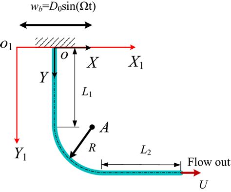 Schematic Of Cantilevered L Shaped Fluid Conveying Pipe Subjected To A