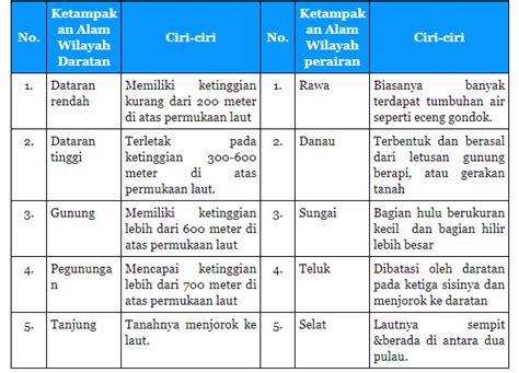 Contoh Kenampakan Alam Beserta Pengertian Dan Ciri Cirinya Kumparan