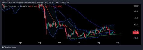 Dash Coin Price Analysis: DASH coin price is trading at the demand zone ...