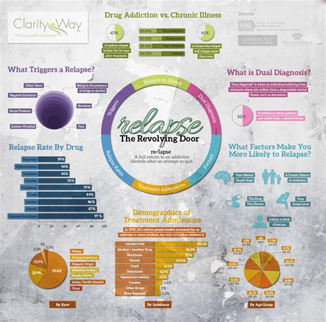 Relapse: The Revolving Door - Infographic - The Ranch PA