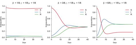 Infectious diseases and nonlinear differential equations | R-bloggers