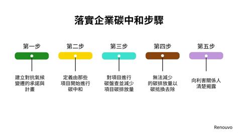 甚麼是碳中和？ 企業進行碳中和好處與如何執行？ Renouvo