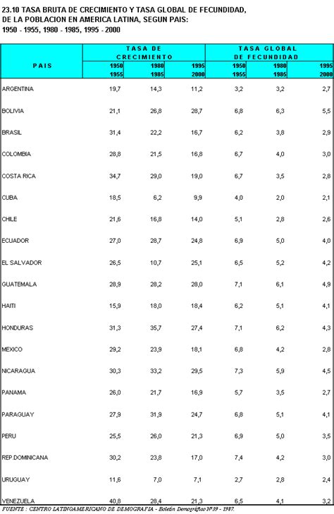 Inei Tasa Bruta De Crecimiento Y Tasa Global De Fecundidad De