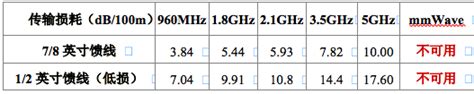 5g时代室内分布系统发展趋势分析 5g发展趋势