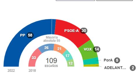 Editorial Elecciones Andaluzas Y La Desconexi N De La Izquierda Nrd