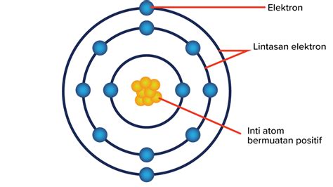 Model Atom Yang Di Dalamnya Ada Gagasan Bahwa Elek