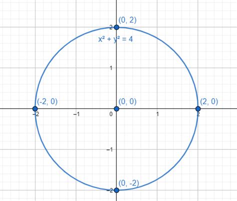 Find the vertices and foci of each ellipse. Graph each equat | Quizlet