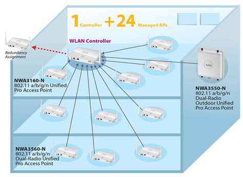 ZyXEL NWA3160-N İki diapazonlu PoE Wi-Fi Router 802.11a/b/g/n Bakıda ...