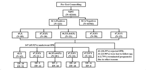 Flowchart Of Nipt Results For Sex Chromosome Abnormality Sca Sex