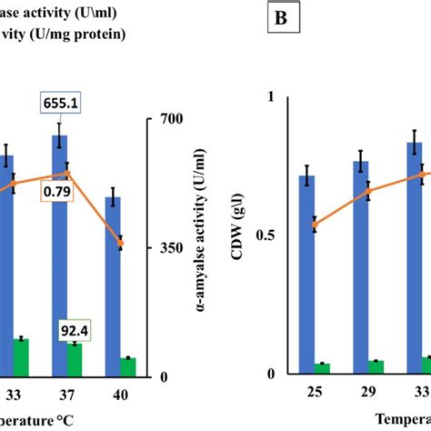 Temperature Optimization For α Amylase And Cell Mass Production By B