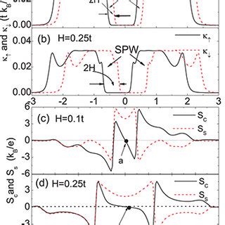 Color Online The Spin Dependent Thermal Conductance And The Charge