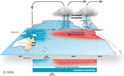 El Nino Southern Oscillation, ENSO 