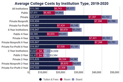 Average Cost Of College Over Time Yearly Tuition Since 1970