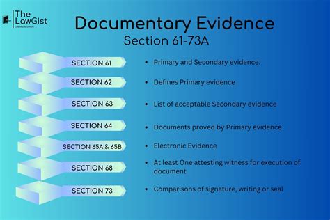 DOCUMENTARY EVIDENCE (SECTION 61-73A) - Lawgist