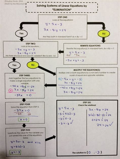 algebra 1 graphic organizers – Math by the Mountain