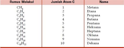 Aturan Penamaan Atau Tata Nama Dan Rumus Struktur Molekul Senyawa