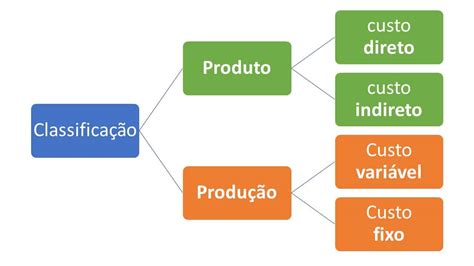 O que são custos fixos variáveis diretos e indiretos ProValore