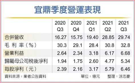 宜鼎 今年拚賺二個股本 上市櫃 旺得富理財網