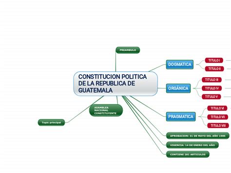 Constitucion Politica De La Republica De G Mind Map