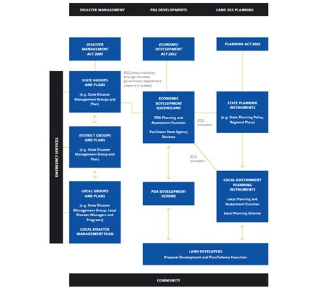 Stakeholder Engagement For Disaster Management In Master Planned