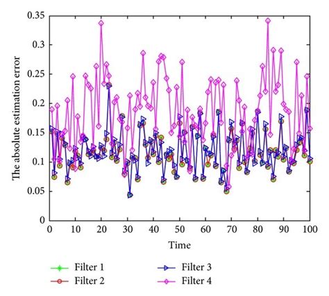 The Absolute Estimation Error Curves Of The Signal To Be Estimated Download Scientific Diagram