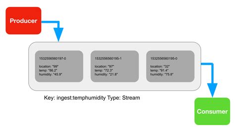 Manage Streams And Consumer Groups In Redisinsight Redis