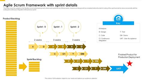 Agile Methodology Agile Scrum Framework With Sprint Details Ppt Formats ...