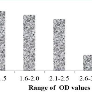 Range Of Optical Density OD Values Of The HBsAg Positive N 49