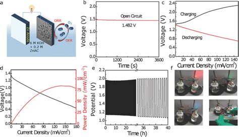 A Schematic Illustration Of The Rechargeable Znair Battery B Open Download Scientific